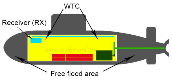 Technology. - RC Submarine Shipyard - model submarines, parts and ...