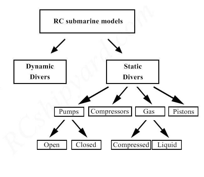 static diving rc submarine